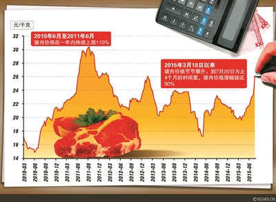 猪肉价格趋势图 猪肉价格趋势图