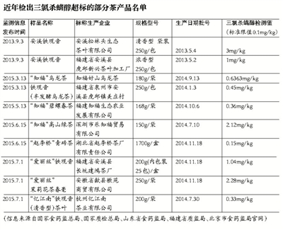 三氯杀螨醇超标企业