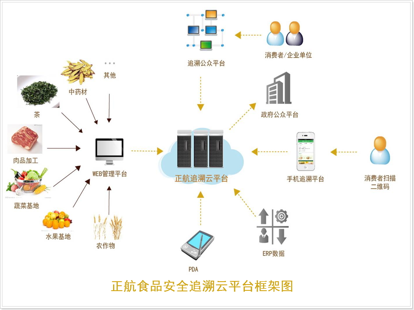 锡林郭勒羊肉品质追溯体系