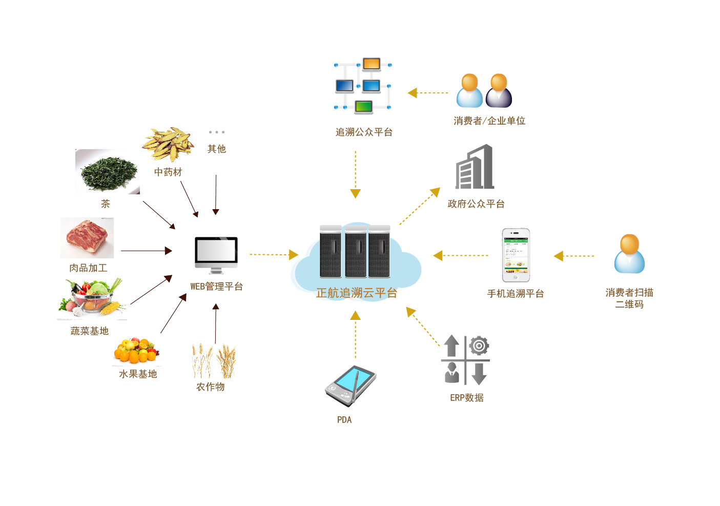 正航食品安全追溯云平台框架图
