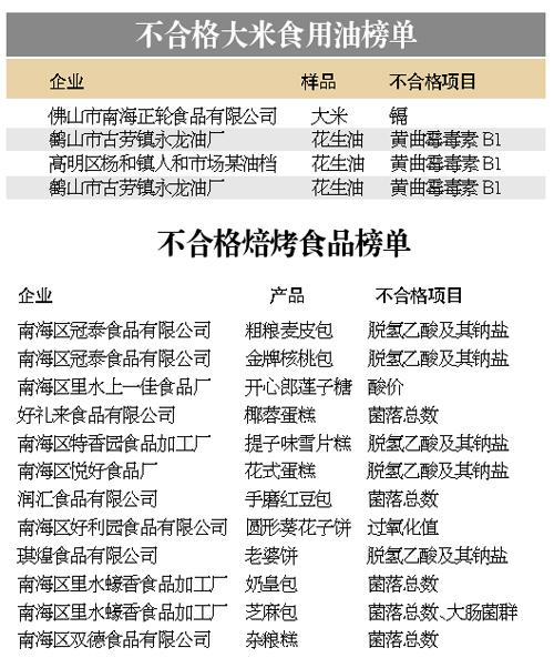 不合格焙烤食品名单