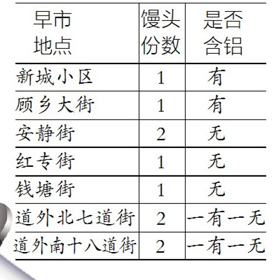 铝馒头检测结果