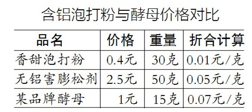 含铝泡打粉和酵母价格比对