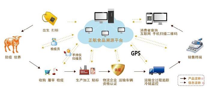 肉类食品安全追溯解决方案 肉类食品安全追溯解决方案