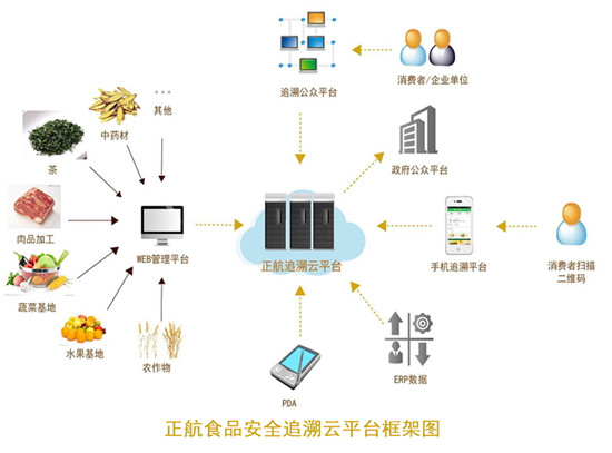 食品安全追溯体系